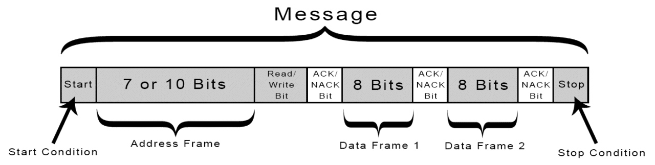 I2C